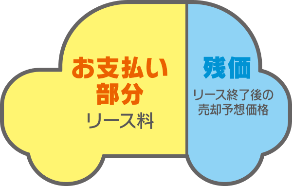 お支払い文(リース料)と残価(リース終了後の売却予想価格)のイメージ